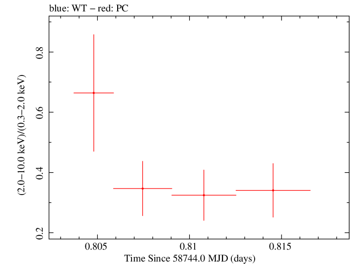 Swift hardness ratio for Observation ID 00095336037