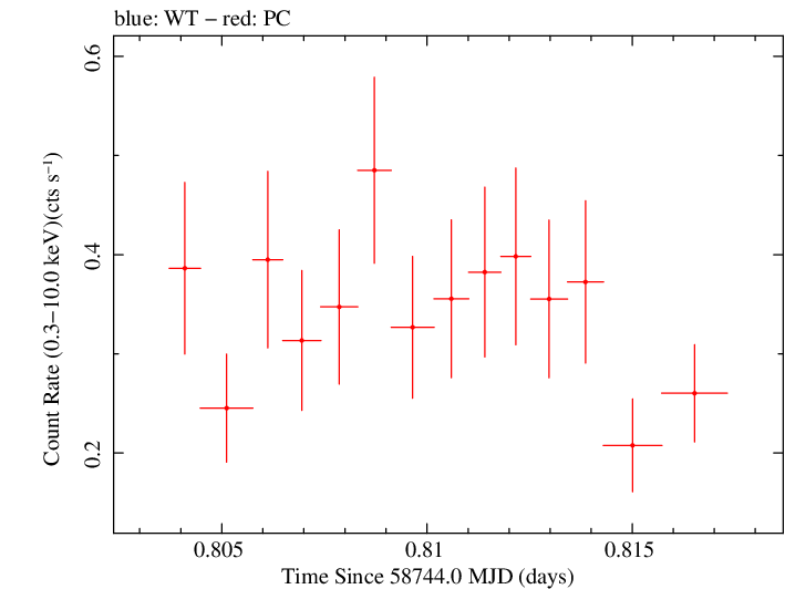 Swift light curve for Observation ID 00095336037