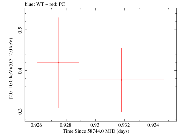 Swift hardness ratio for Observation ID 00095336038