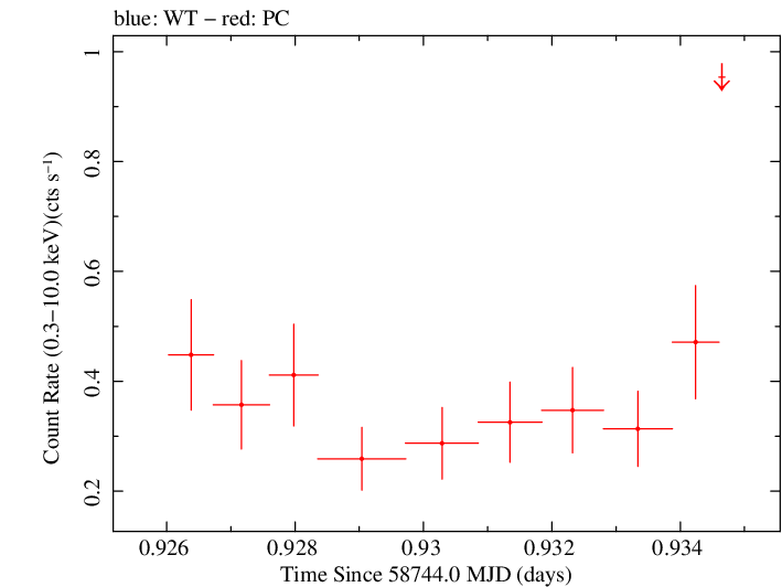 Swift light curve for Observation ID 00095336038