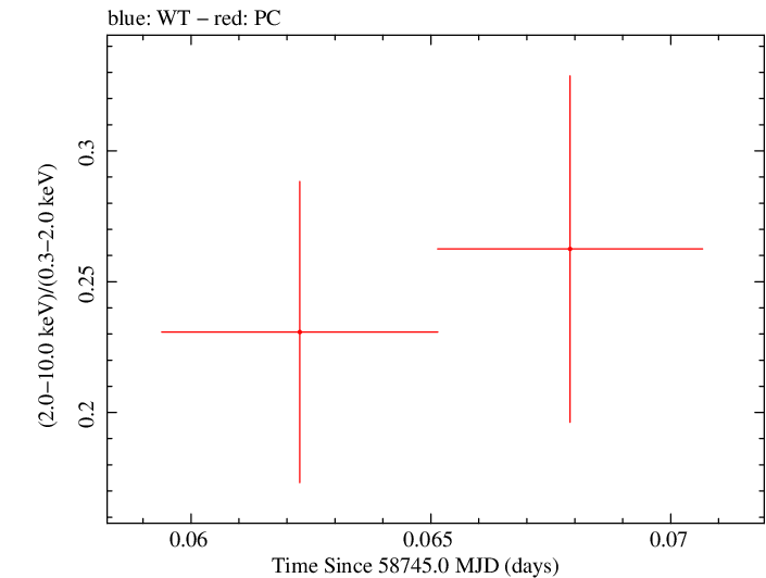 Swift hardness ratio for Observation ID 00095336039