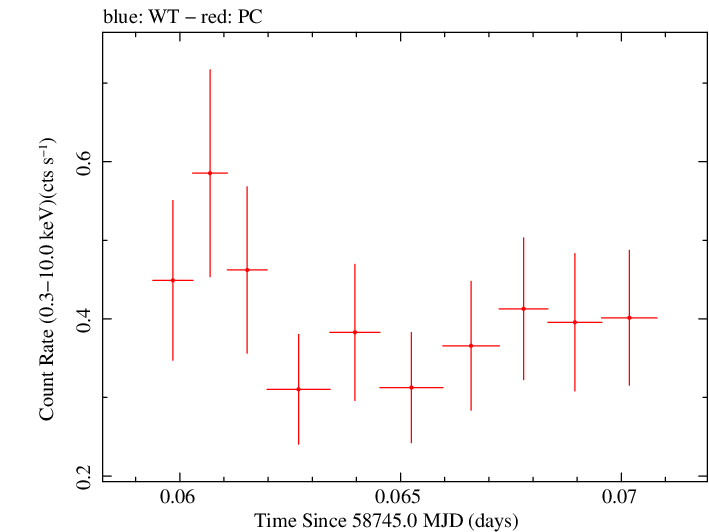 Swift light curve for Observation ID 00095336039
