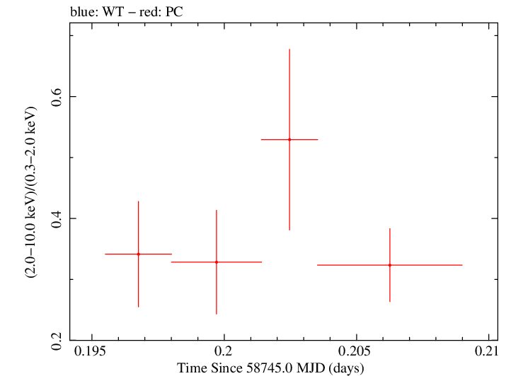 Swift hardness ratio for Observation ID 00095336040
