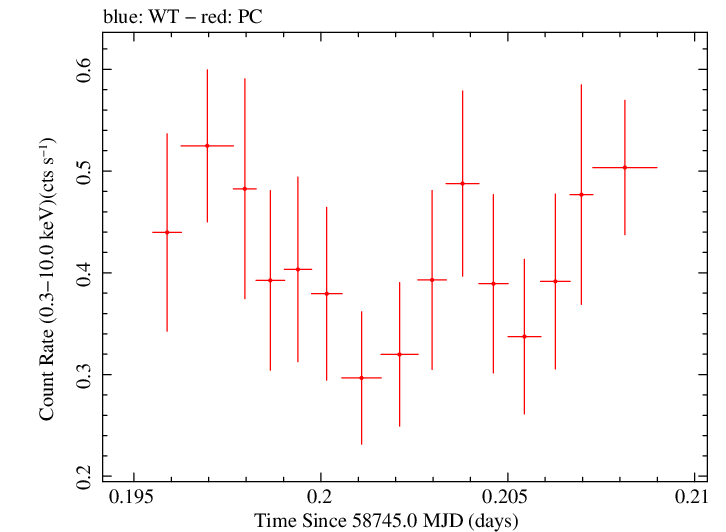 Swift light curve for Observation ID 00095336040