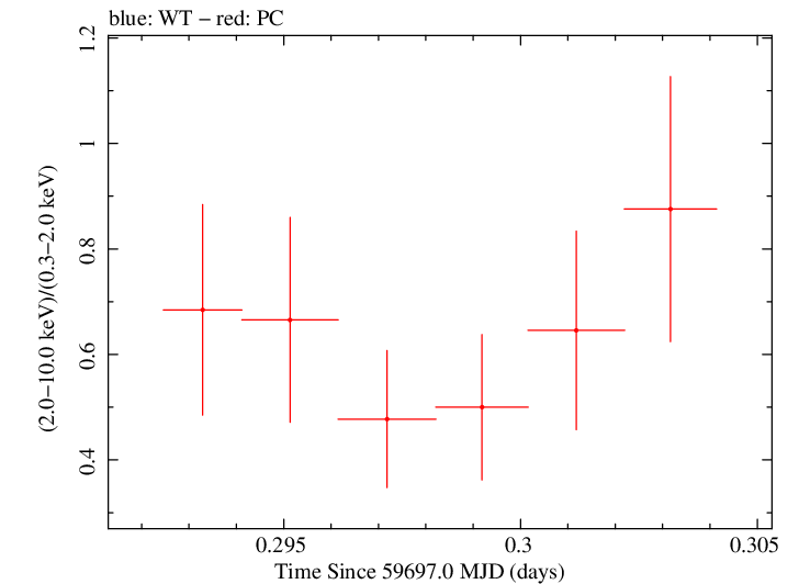 Swift hardness ratio for Observation ID 00096565001