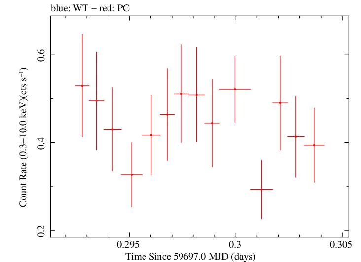 Swift light curve for Observation ID 00096565001