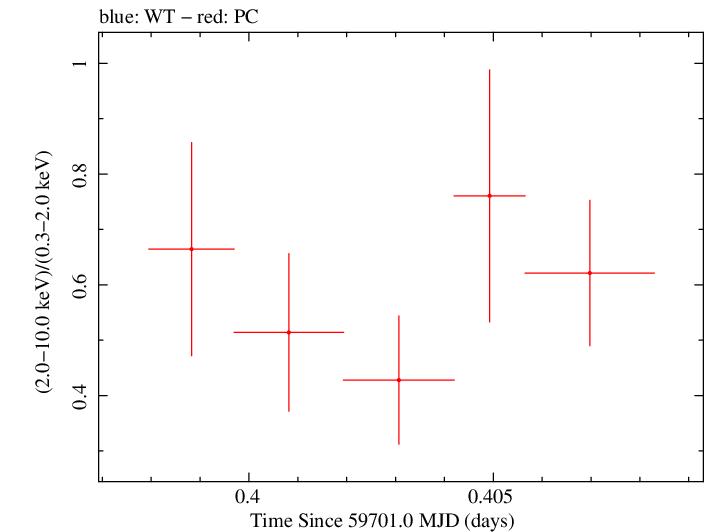 Swift hardness ratio for Observation ID 00096565002