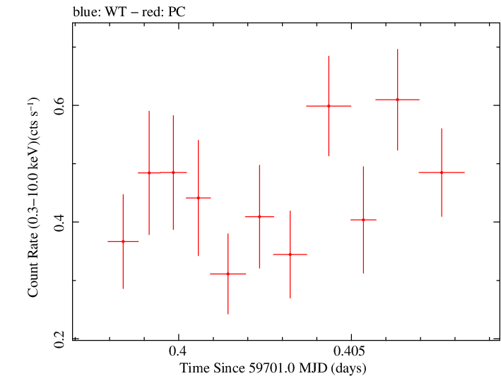 Swift light curve for Observation ID 00096565002
