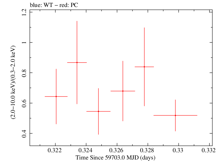 Swift hardness ratio for Observation ID 00096565003