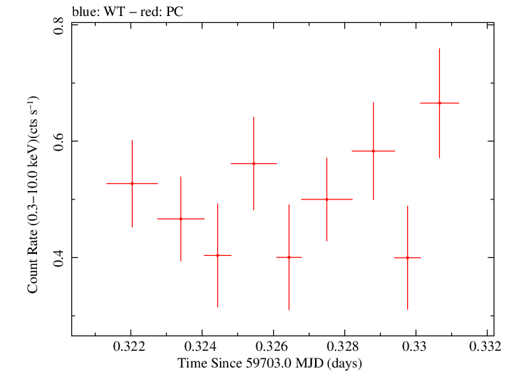 Swift light curve for Observation ID 00096565003