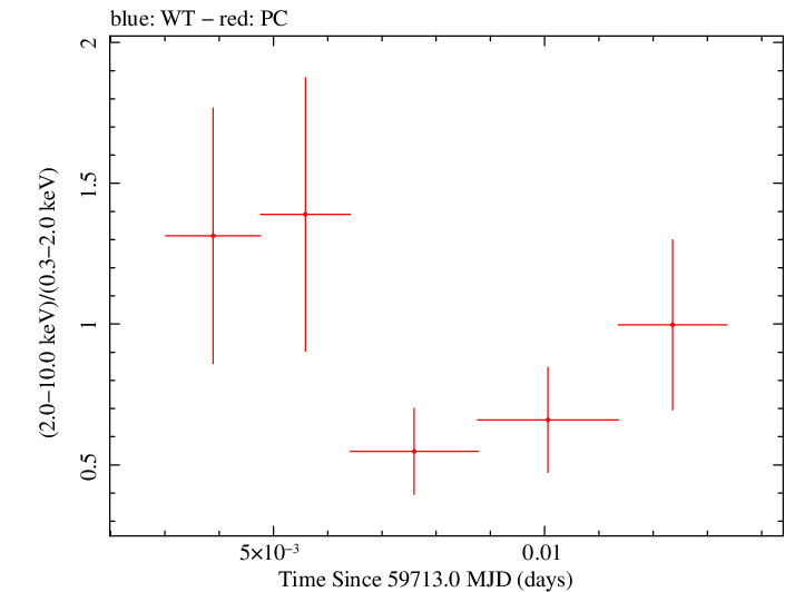 Swift hardness ratio for Observation ID 00096565004