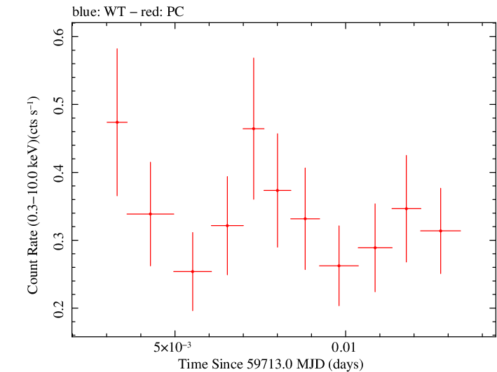 Swift light curve for Observation ID 00096565004