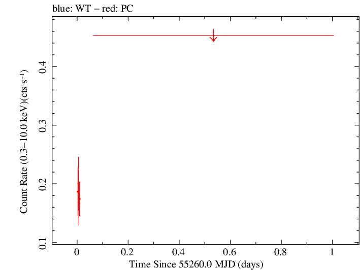 Swift light curve for Observation ID 00039111001