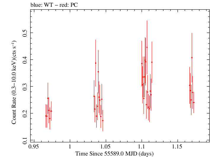 Swift light curve for Observation ID 00039111004