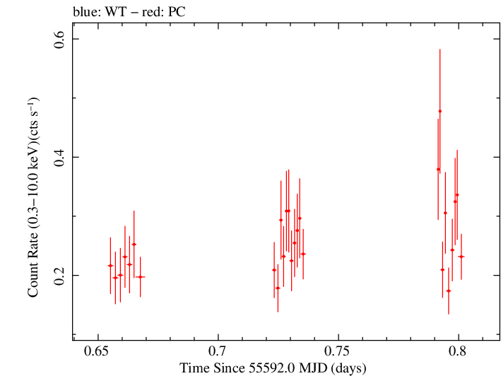 Swift light curve for Observation ID 00039111005