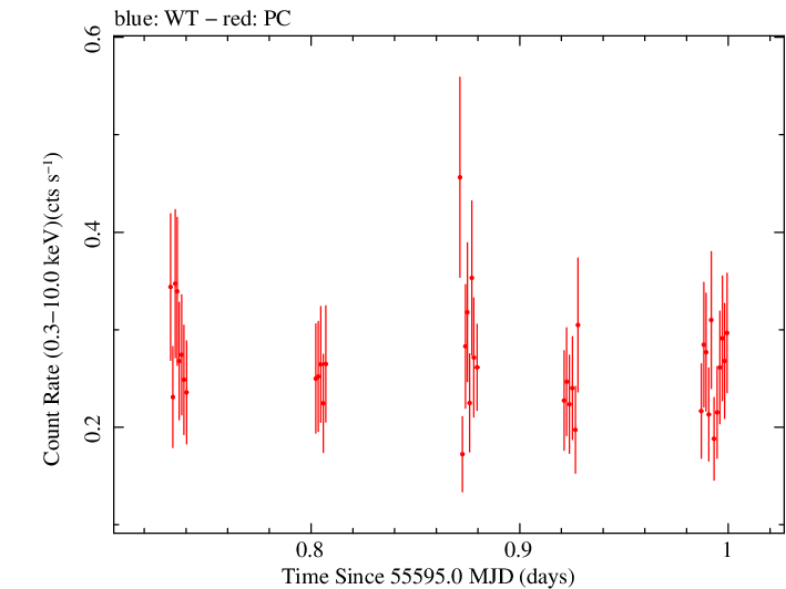 Swift light curve for Observation ID 00039111006