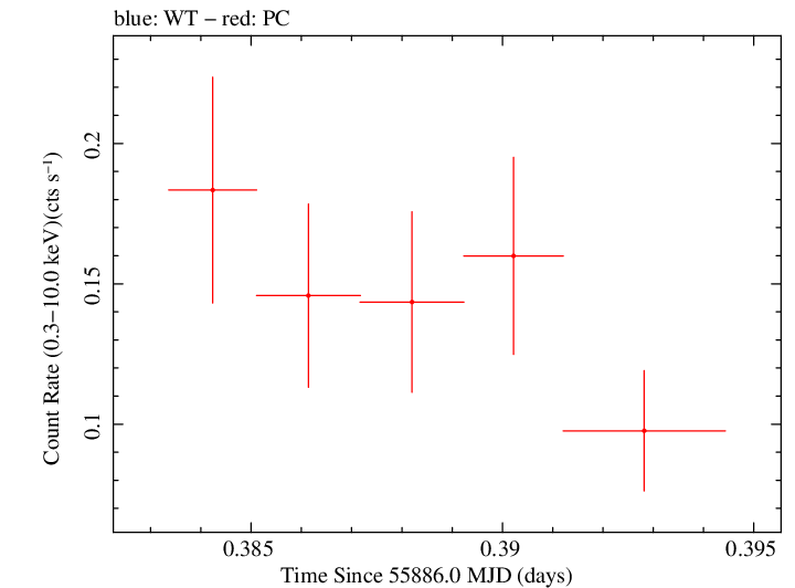 Swift light curve for Observation ID 00041574001