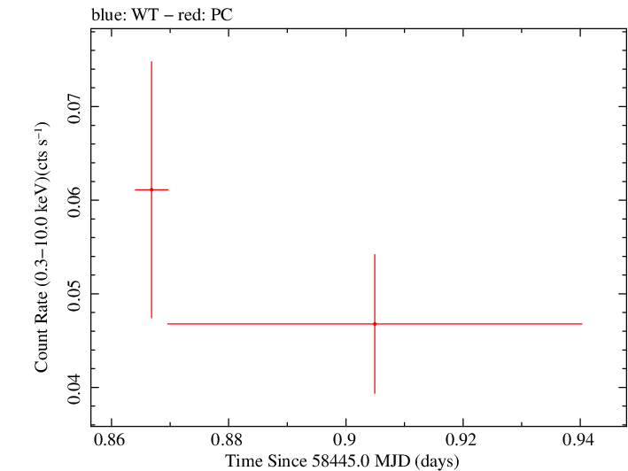 Swift light curve for Observation ID 00041574002