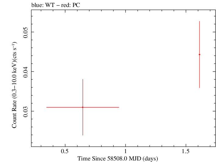 Swift light curve for Observation ID 00041574005