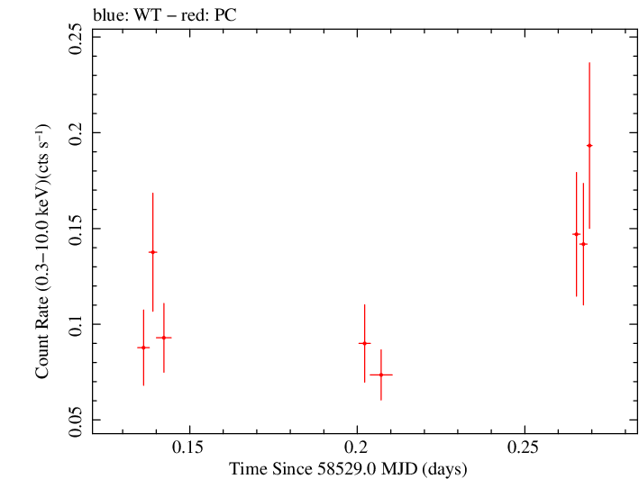 Swift light curve for Observation ID 00041574006