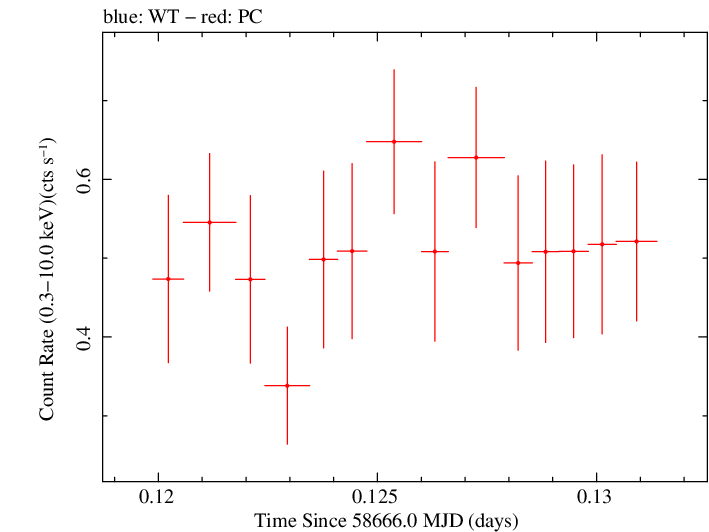 Swift light curve for Observation ID 00041574008