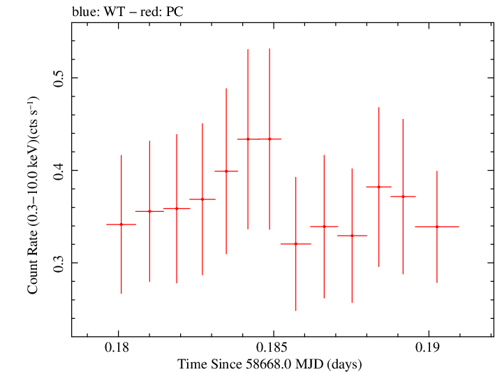 Swift light curve for Observation ID 00041574010