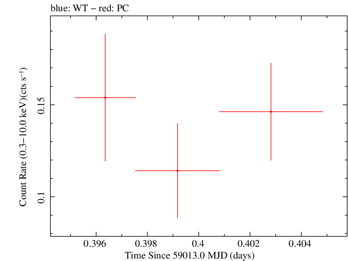 Swift light curve for Observation ID 00083369001