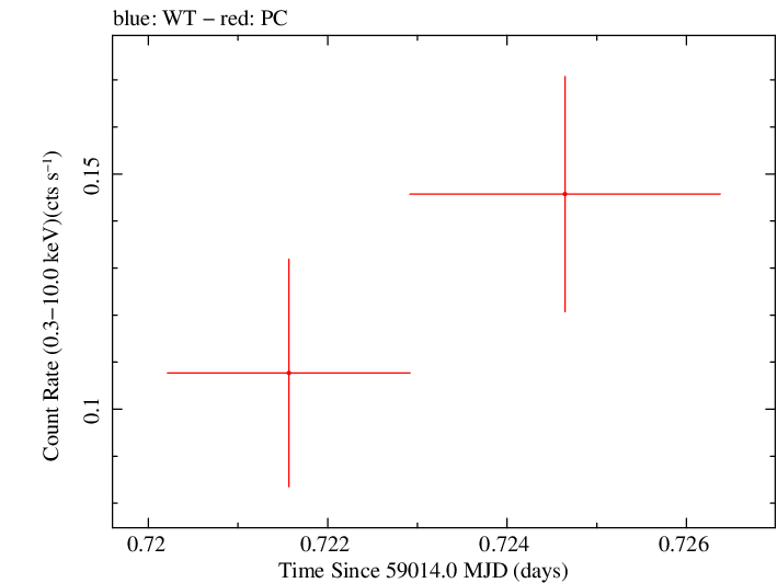 Swift light curve for Observation ID 00083369002
