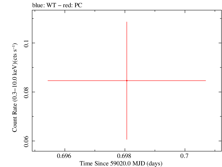 Swift light curve for Observation ID 00083369003