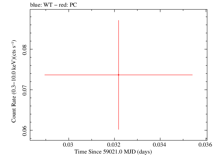 Swift light curve for Observation ID 00083369004