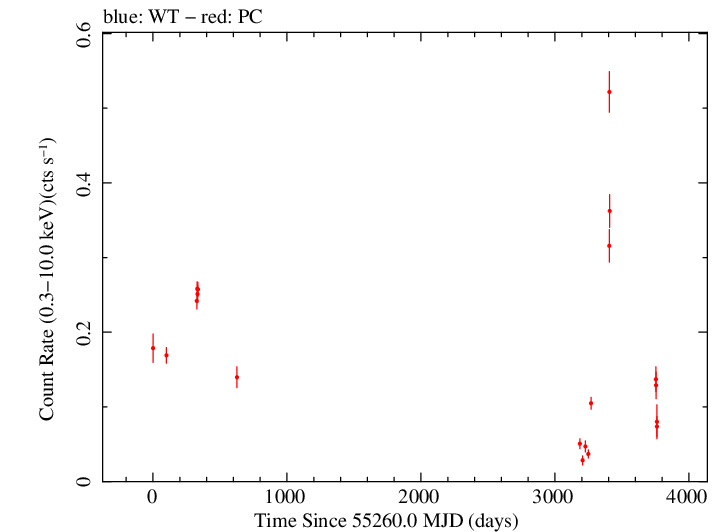 Full Swift light curve for CGRaBS J0211+1051