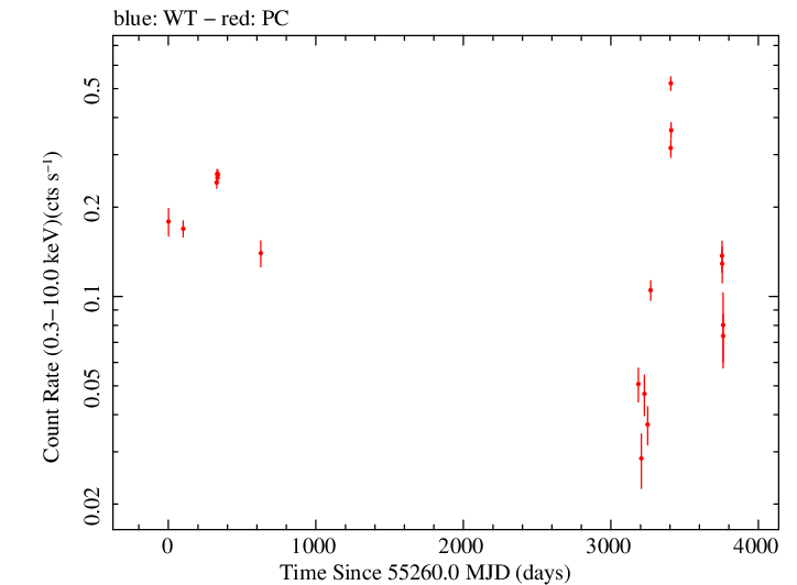 Full Swift log light curve for CGRaBS J0211+1051