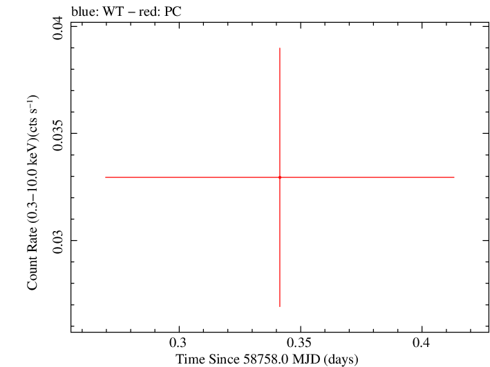 Swift light curve for Observation ID 00038107003