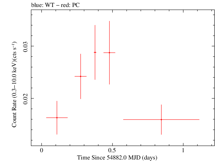 Swift light curve for Observation ID 00038420001
