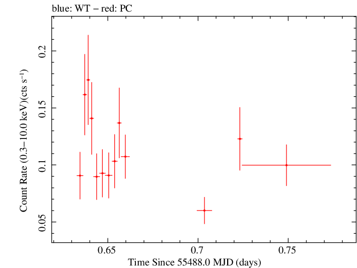 Swift light curve for Observation ID 00038420002