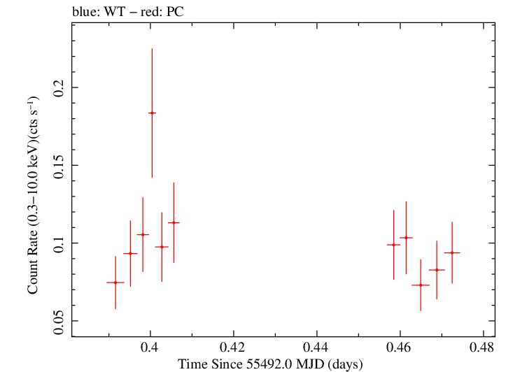 Swift light curve for Observation ID 00038420003