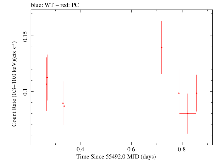 Swift light curve for Observation ID 00038420004