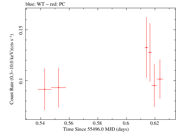 Swift light curve for Observation ID 00038420005