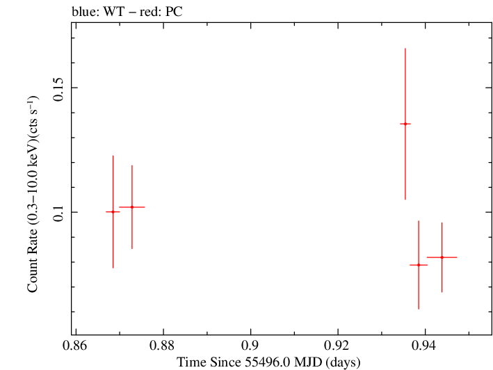 Swift light curve for Observation ID 00038420006