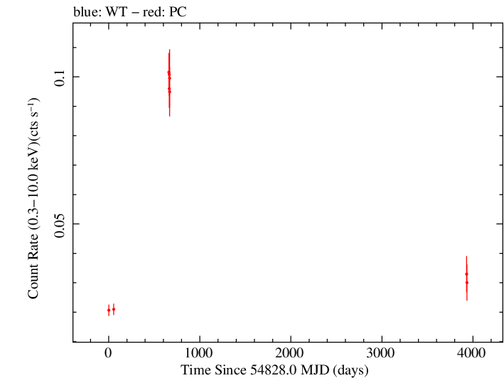 Full Swift light curve for CGRaBS J1848+3219