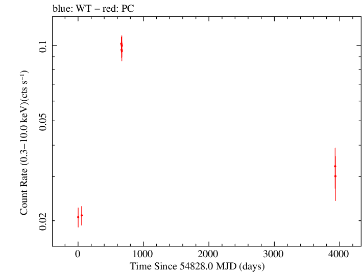 Full Swift log light curve for CGRaBS J1848+3219