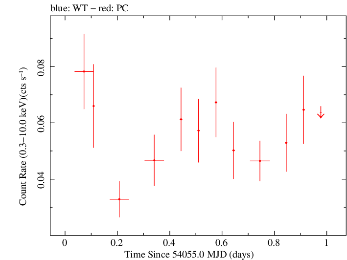 Swift light curve for Observation ID 00036218001