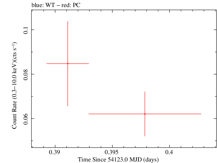 Swift light curve for Observation ID 00036218002