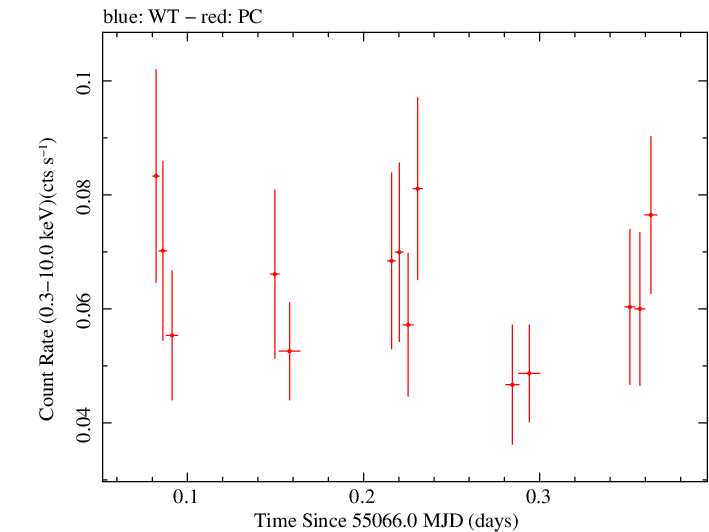 Swift light curve for Observation ID 00036218006