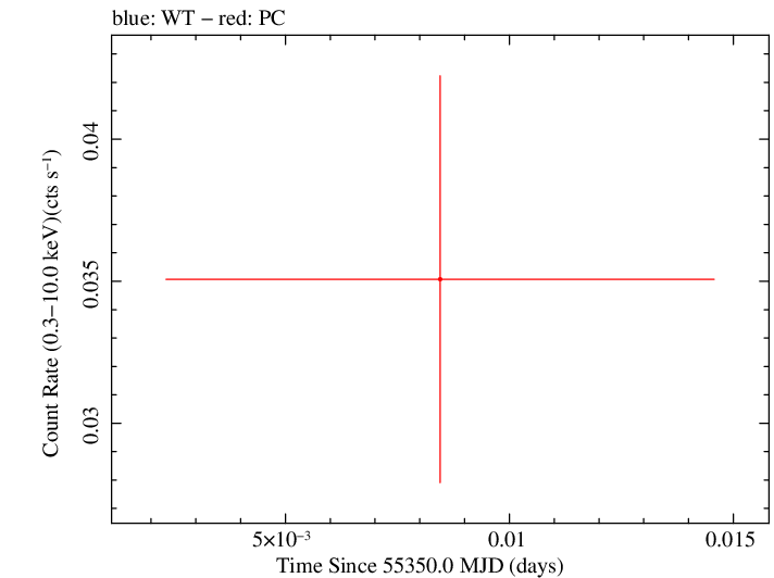 Swift light curve for Observation ID 00036218007