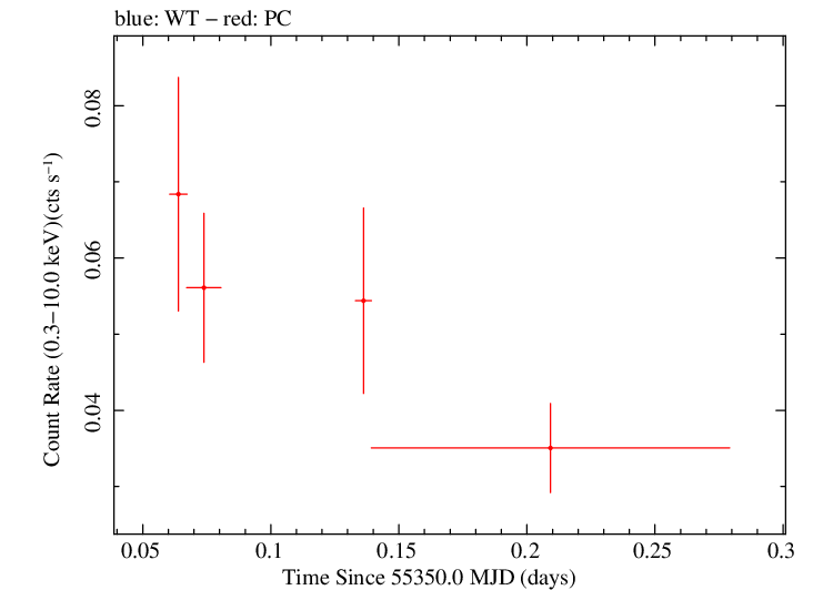 Swift light curve for Observation ID 00036218008