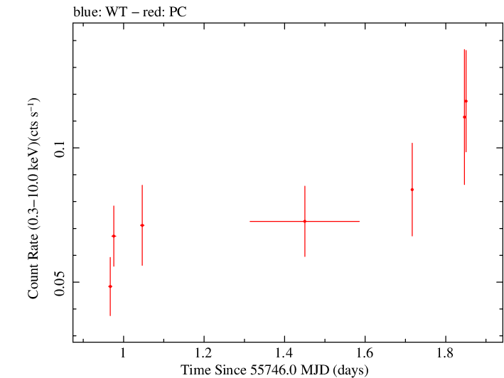 Swift light curve for Observation ID 00036218010