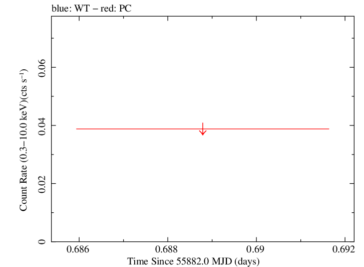 Swift light curve for Observation ID 00036218011