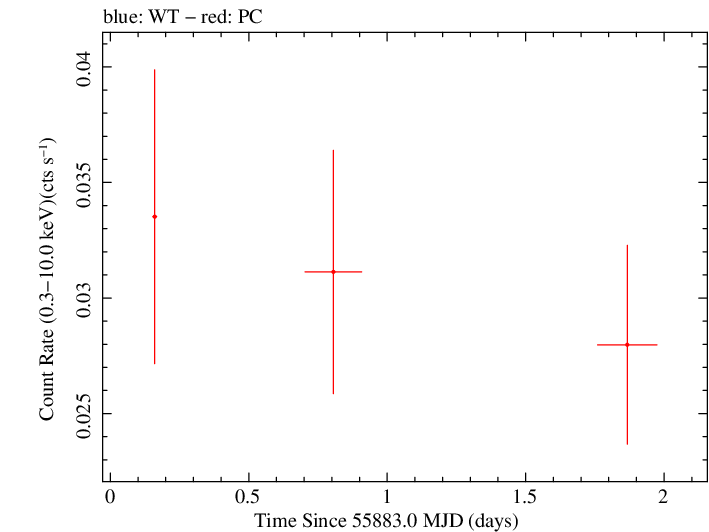 Swift light curve for Observation ID 00036218012