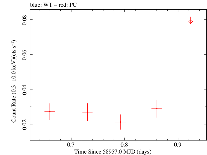 Swift light curve for Observation ID 00088390001